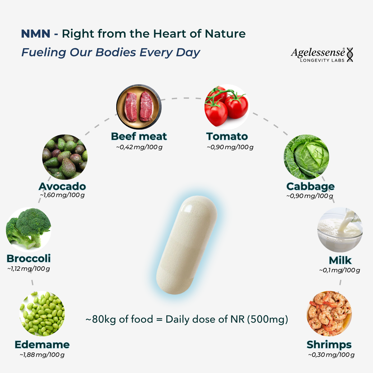 Agelessense® NAD+ Longevity blend